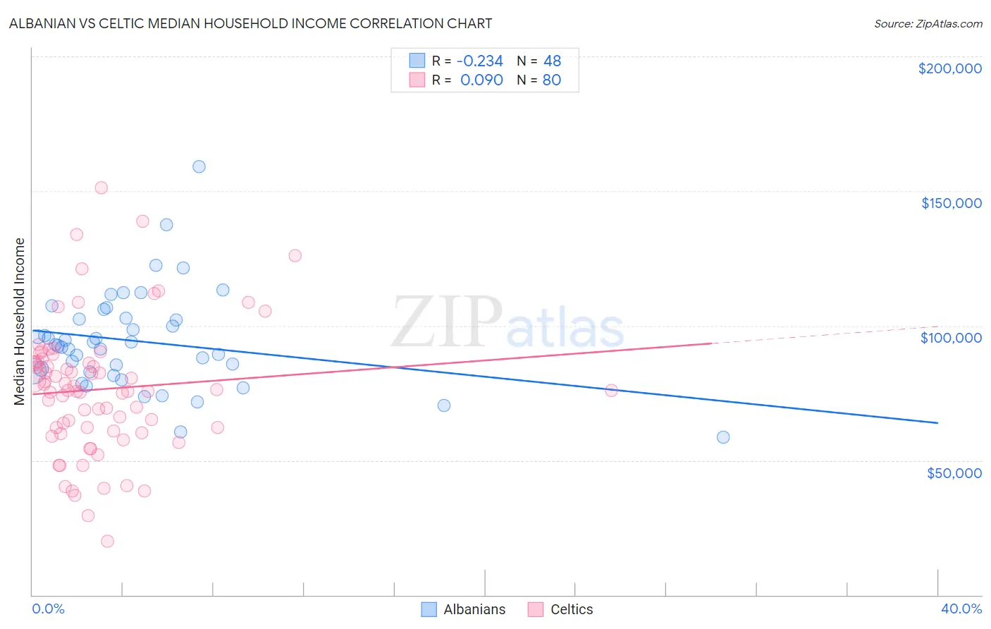 Albanian vs Celtic Median Household Income