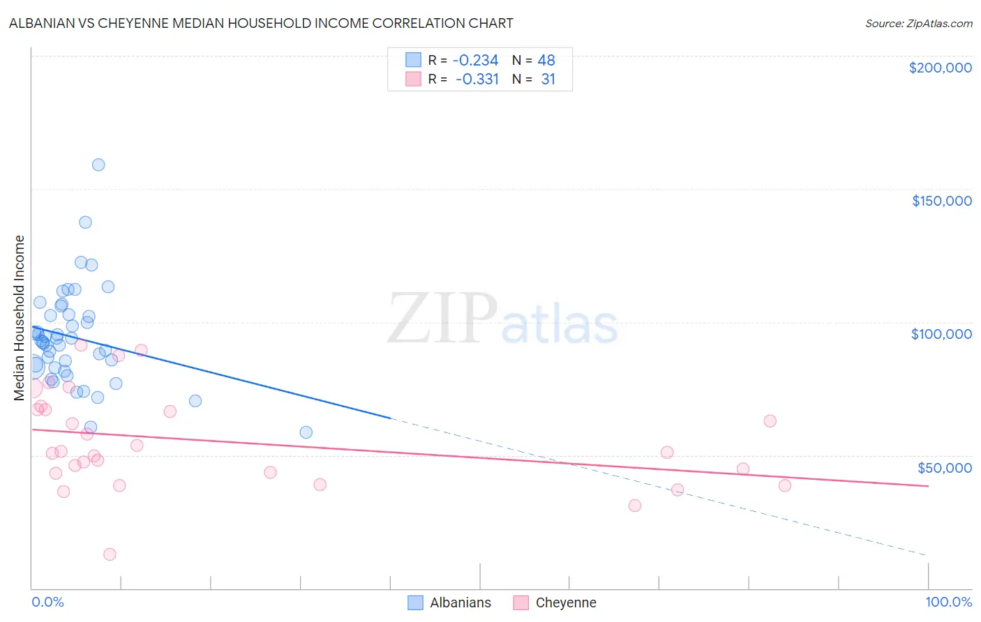 Albanian vs Cheyenne Median Household Income