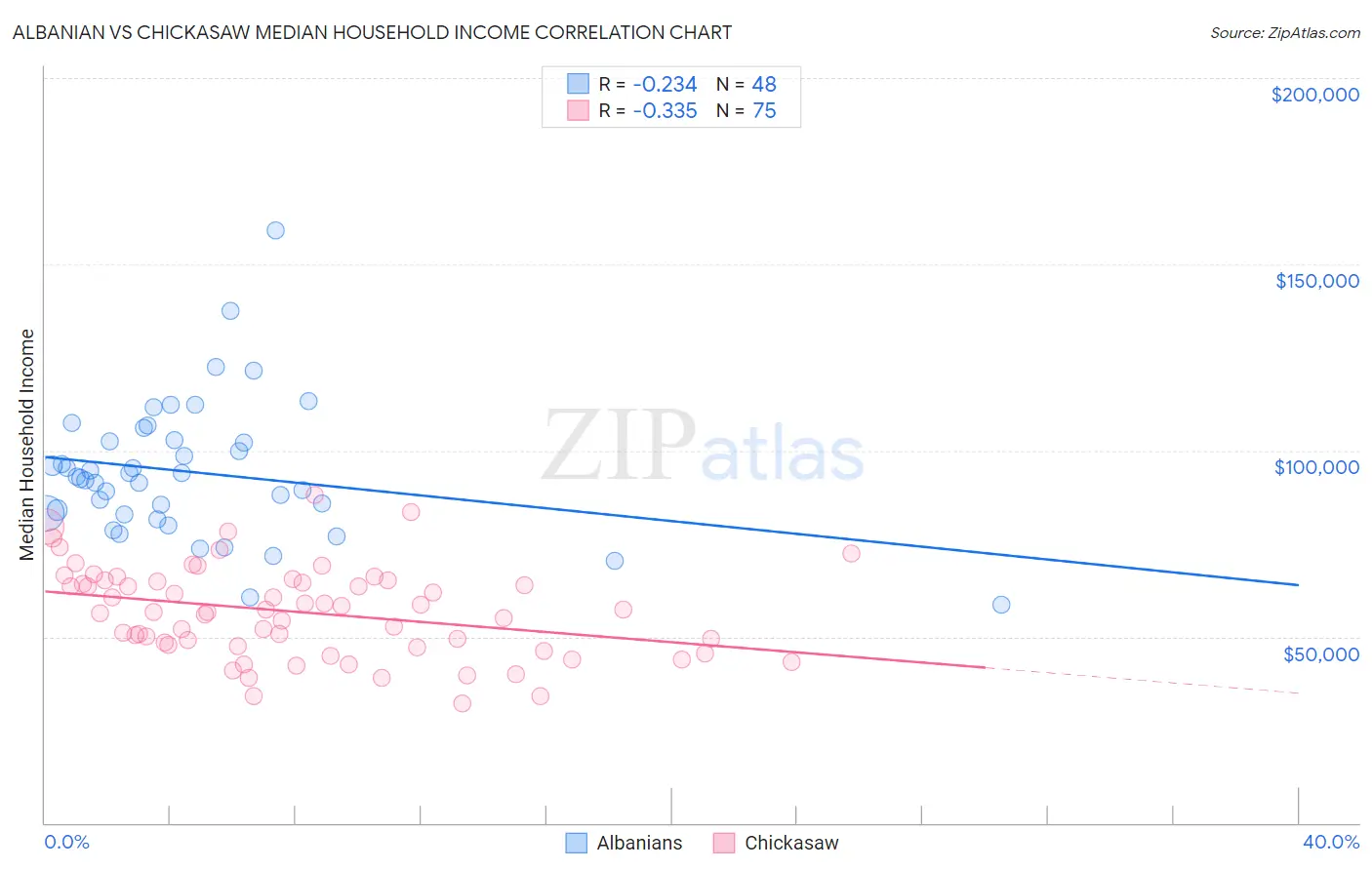 Albanian vs Chickasaw Median Household Income