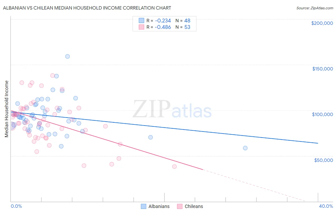 Albanian vs Chilean Median Household Income