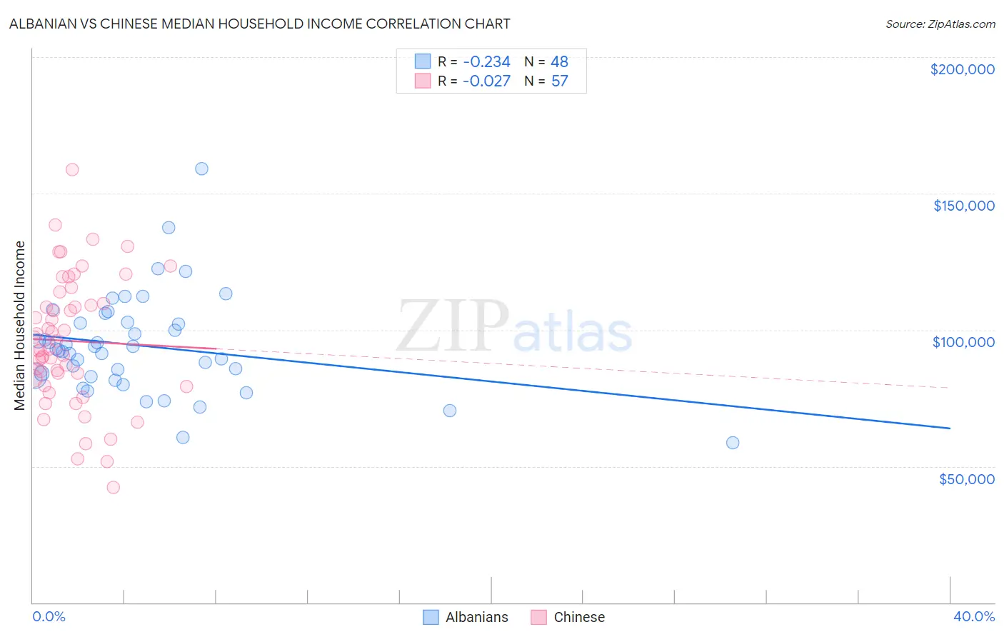 Albanian vs Chinese Median Household Income