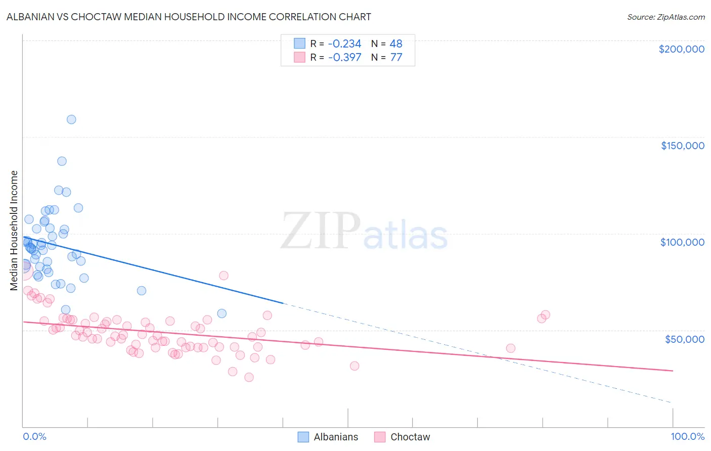 Albanian vs Choctaw Median Household Income