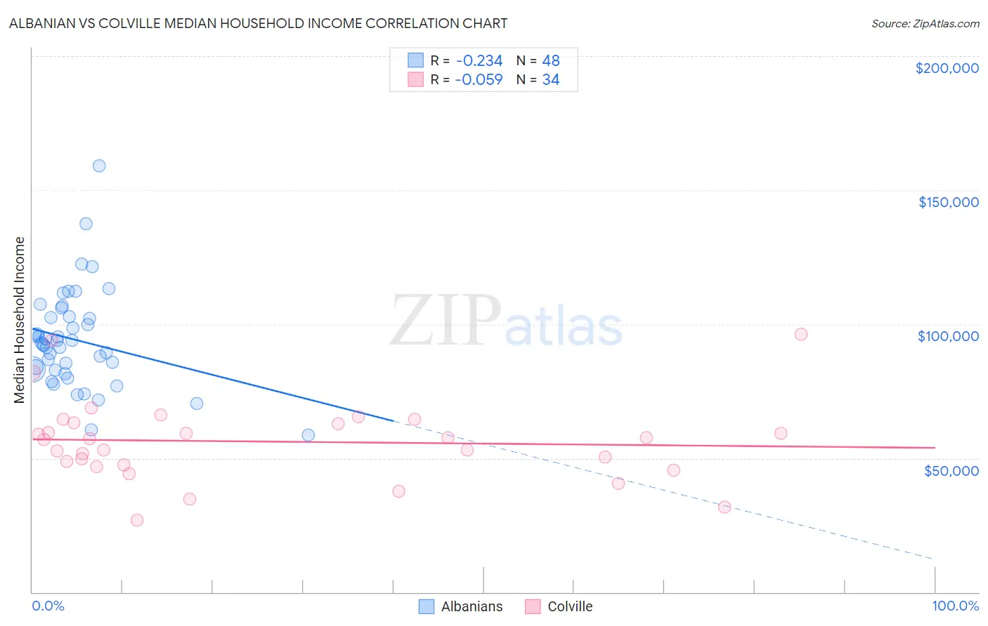 Albanian vs Colville Median Household Income