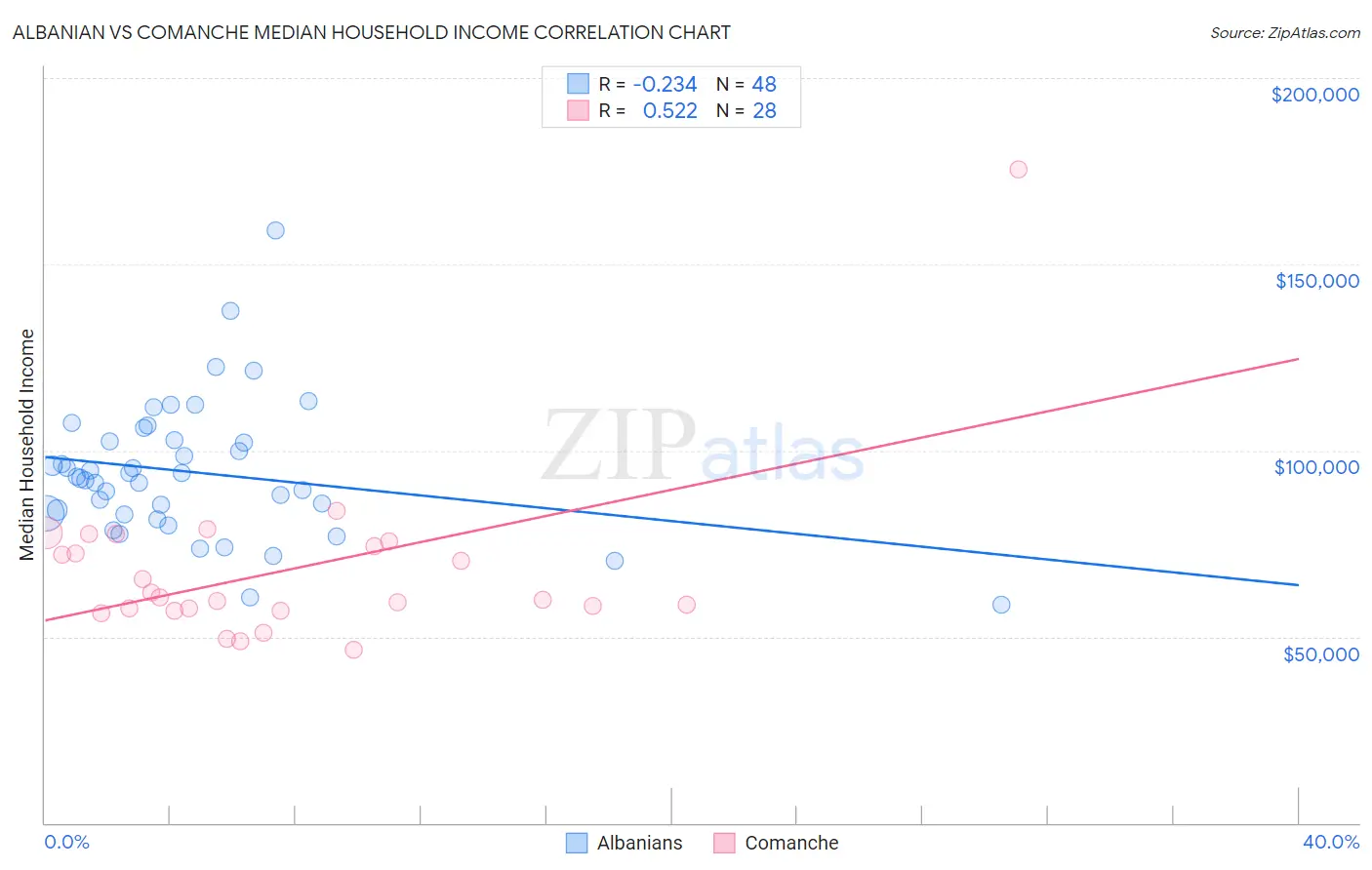 Albanian vs Comanche Median Household Income