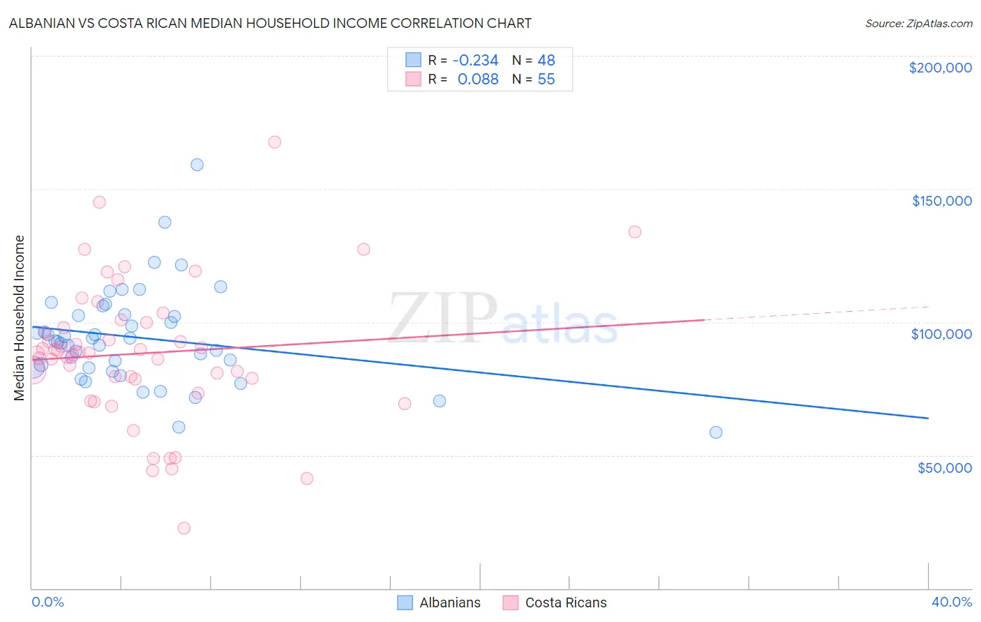 Albanian vs Costa Rican Median Household Income