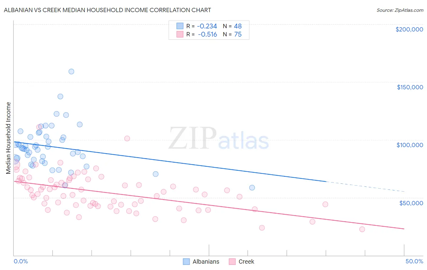 Albanian vs Creek Median Household Income