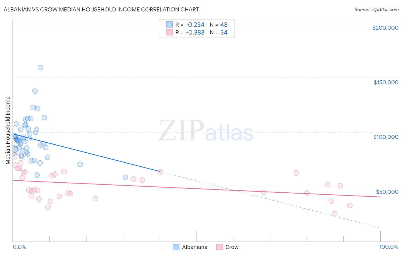 Albanian vs Crow Median Household Income