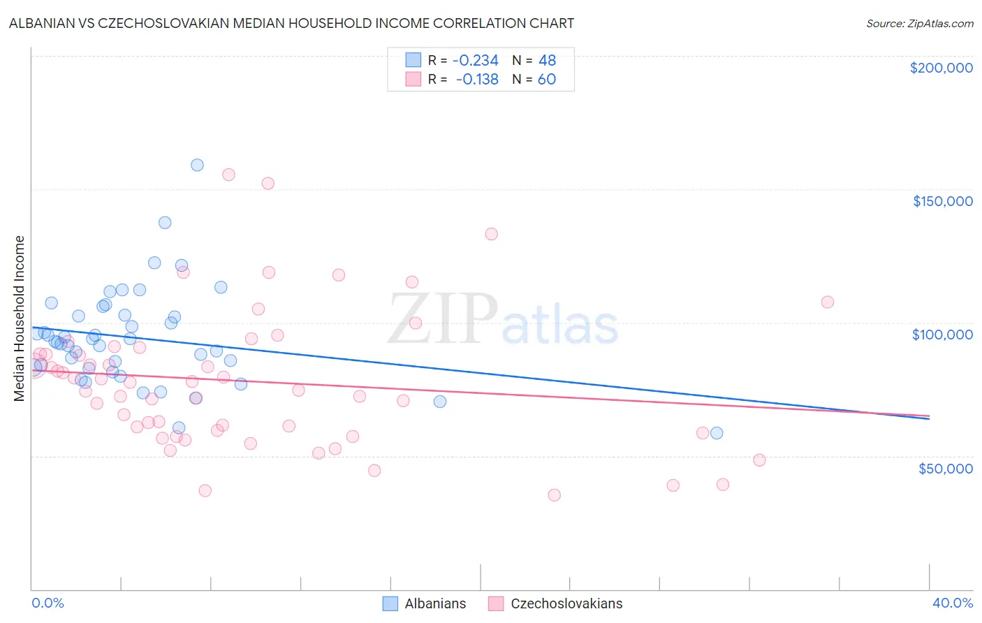 Albanian vs Czechoslovakian Median Household Income