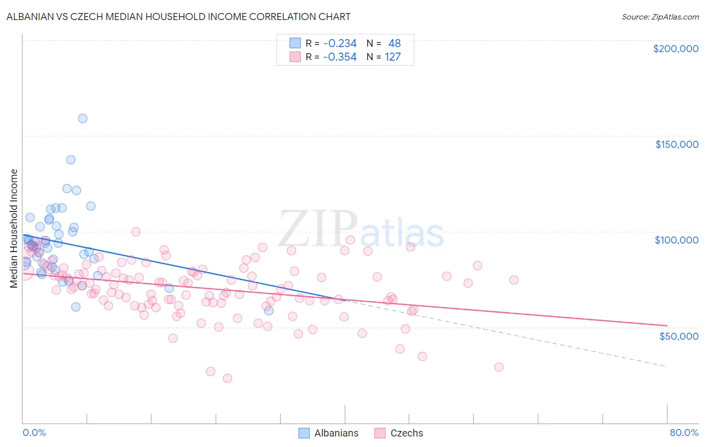 Albanian vs Czech Median Household Income