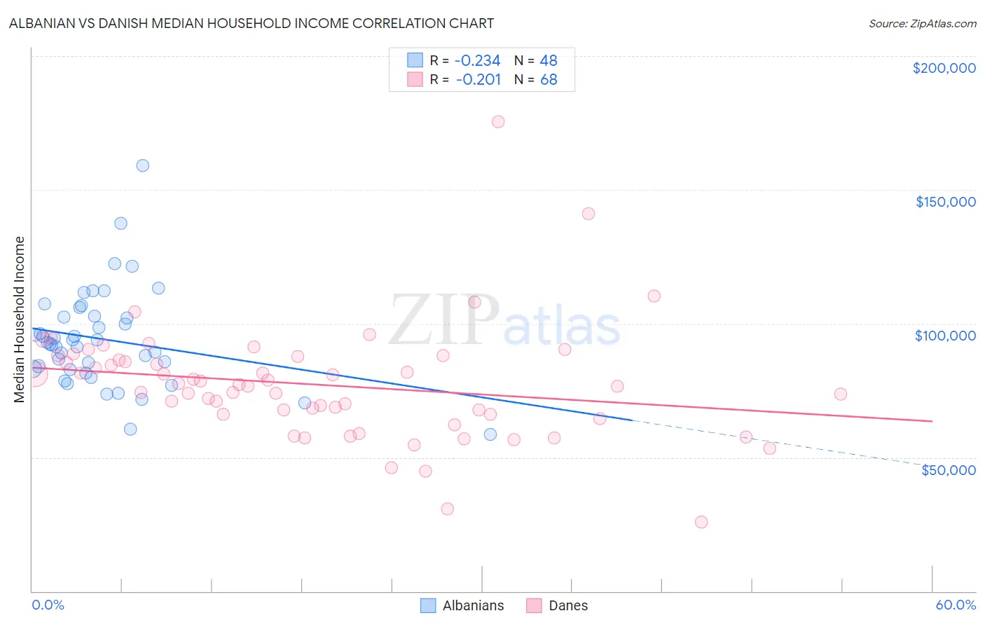 Albanian vs Danish Median Household Income