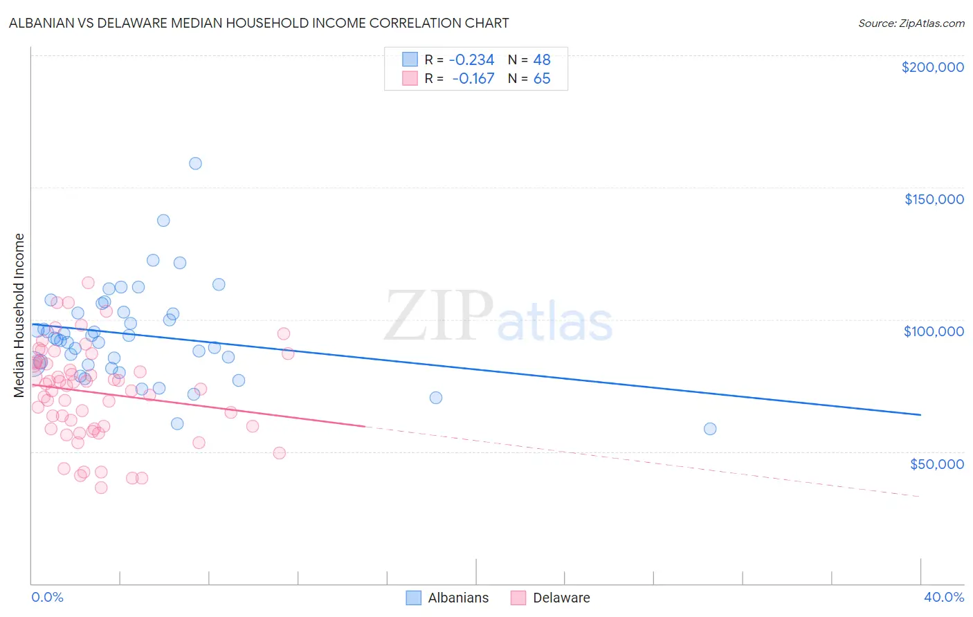 Albanian vs Delaware Median Household Income