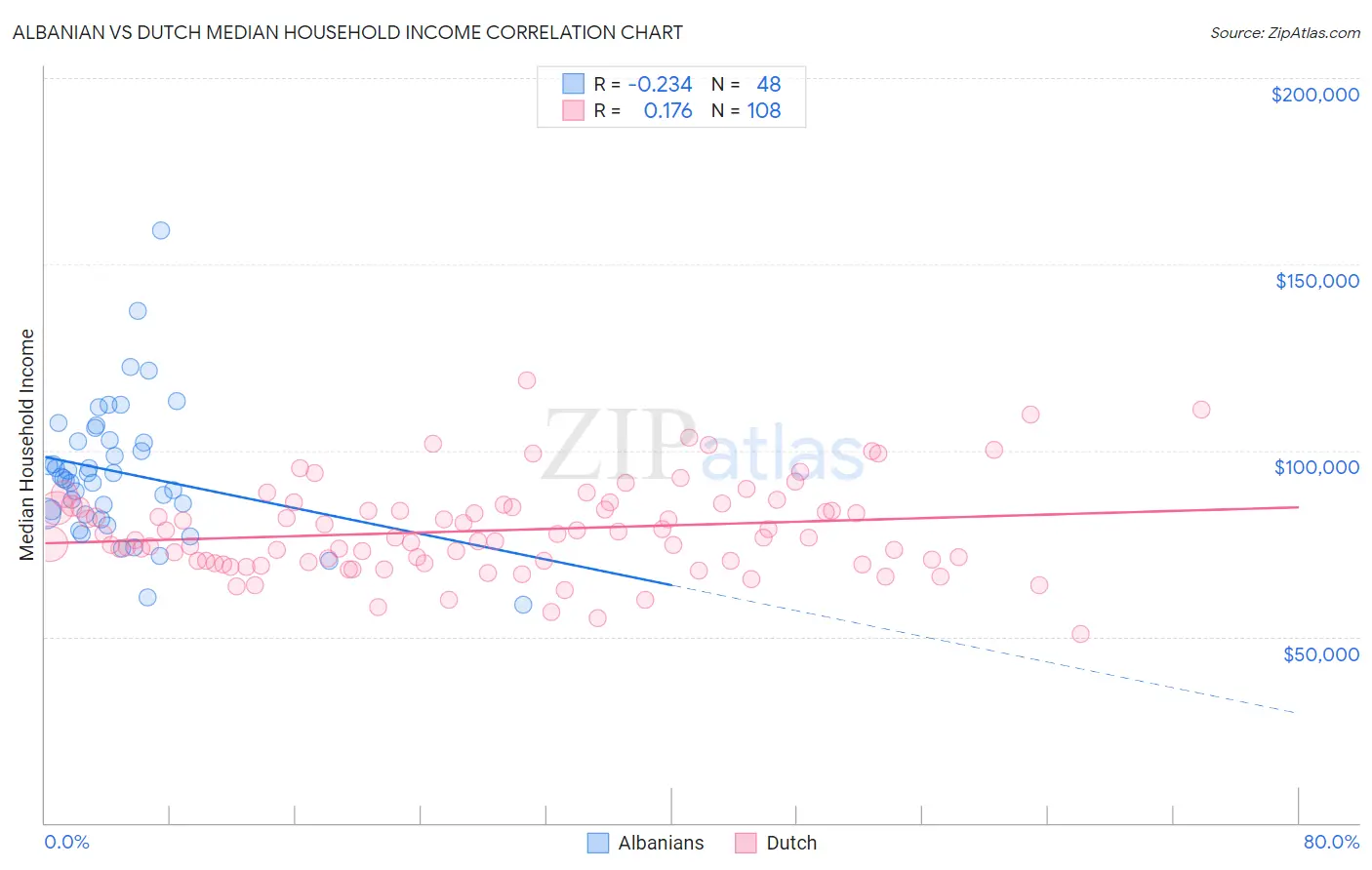 Albanian vs Dutch Median Household Income