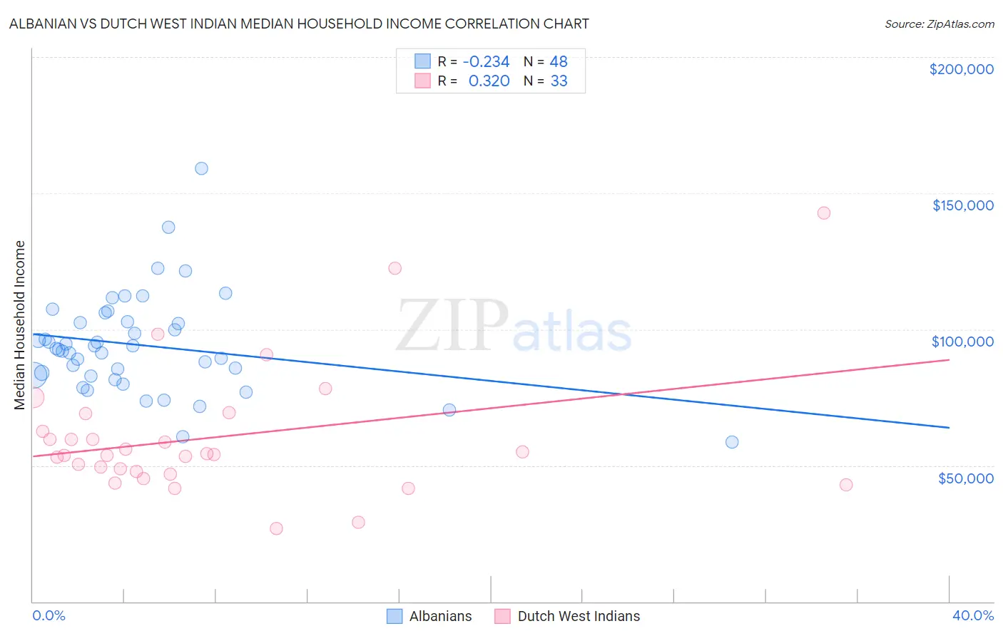 Albanian vs Dutch West Indian Median Household Income