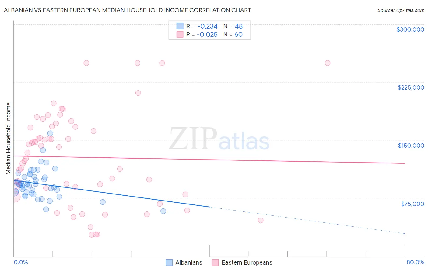 Albanian vs Eastern European Median Household Income