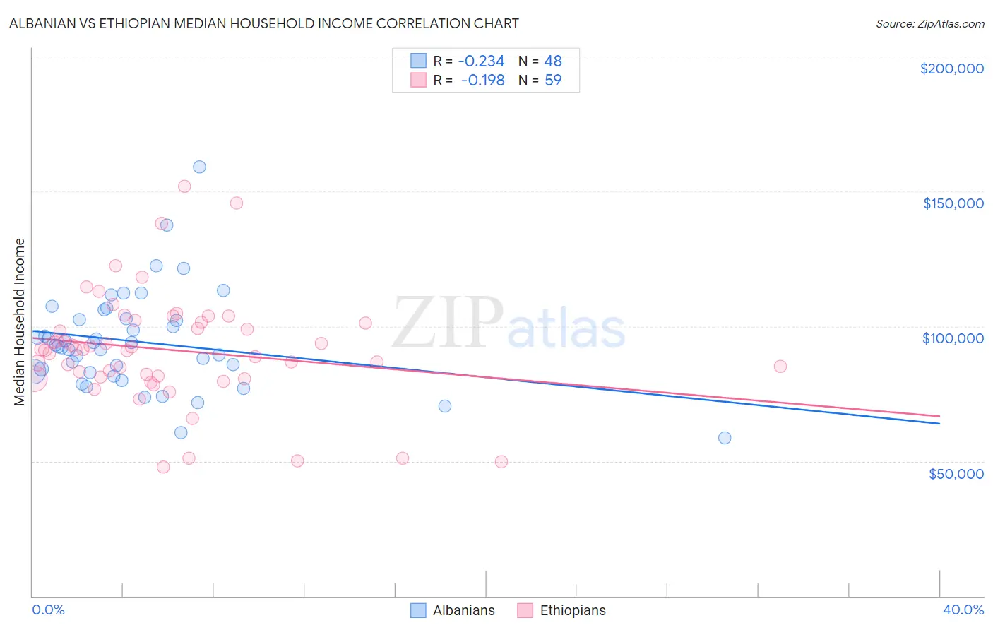 Albanian vs Ethiopian Median Household Income