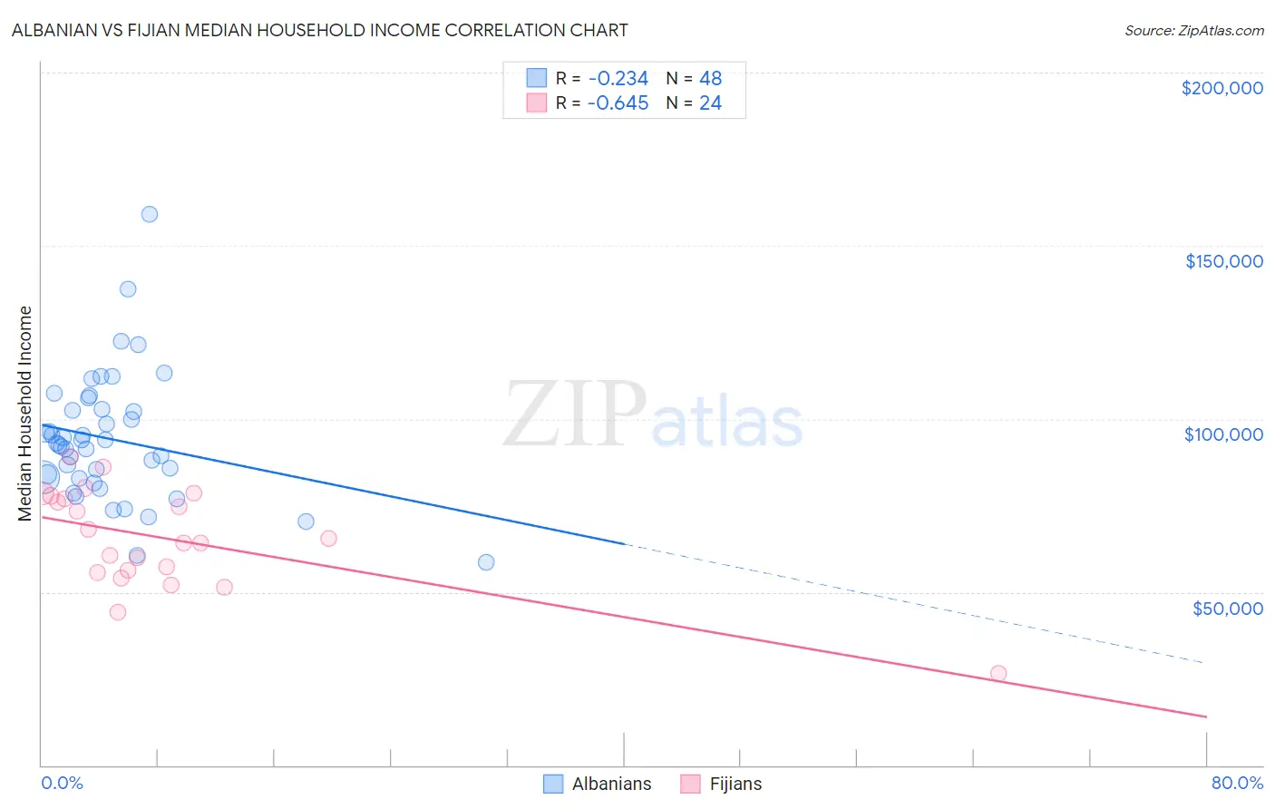 Albanian vs Fijian Median Household Income