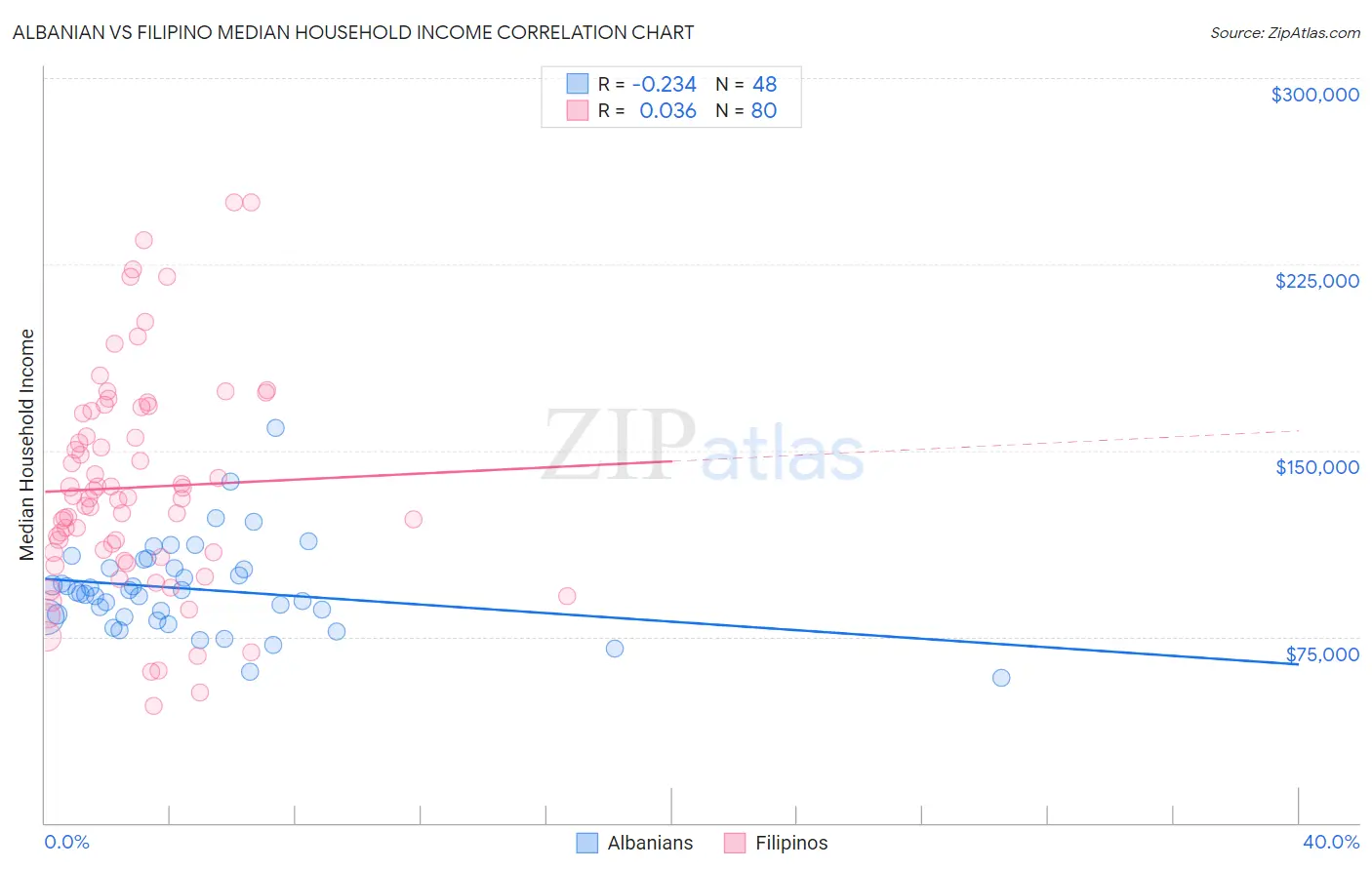 Albanian vs Filipino Median Household Income