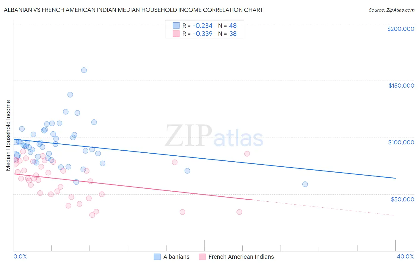 Albanian vs French American Indian Median Household Income