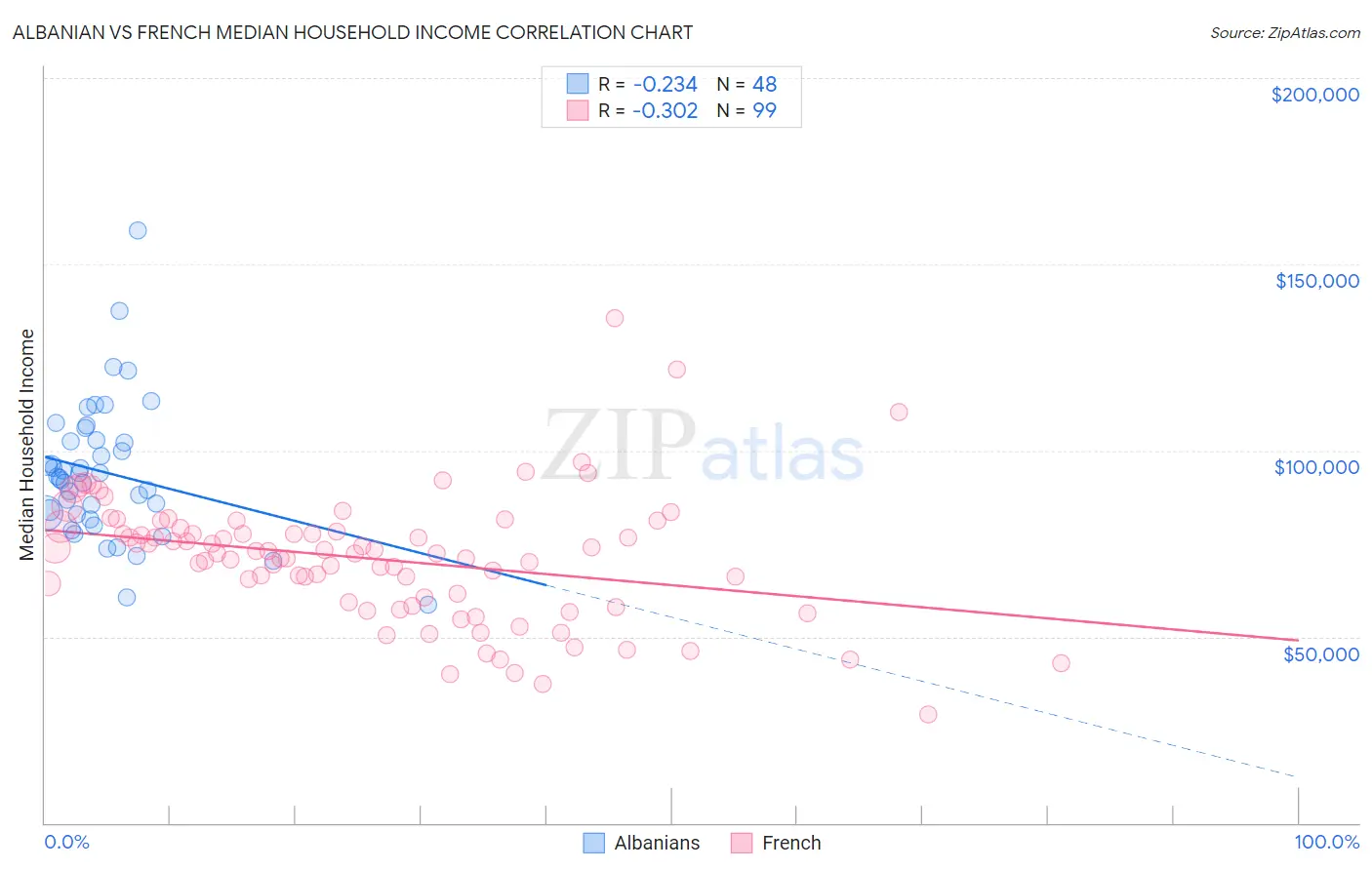 Albanian vs French Median Household Income