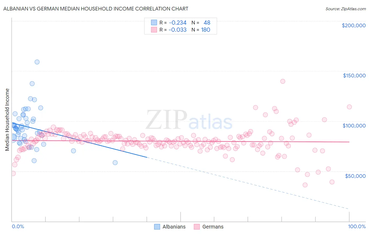 Albanian vs German Median Household Income