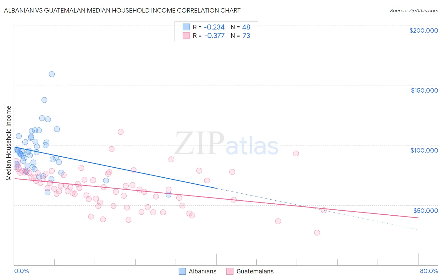 Albanian vs Guatemalan Median Household Income