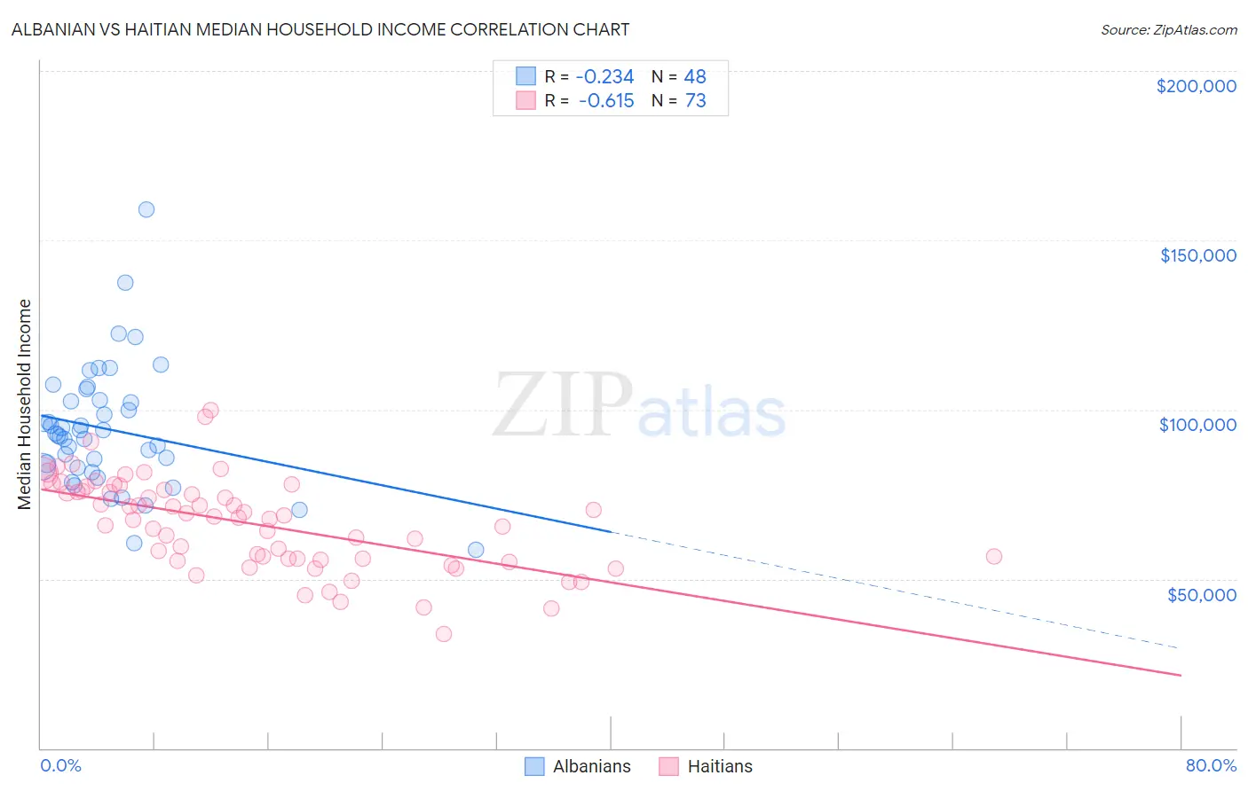 Albanian vs Haitian Median Household Income
