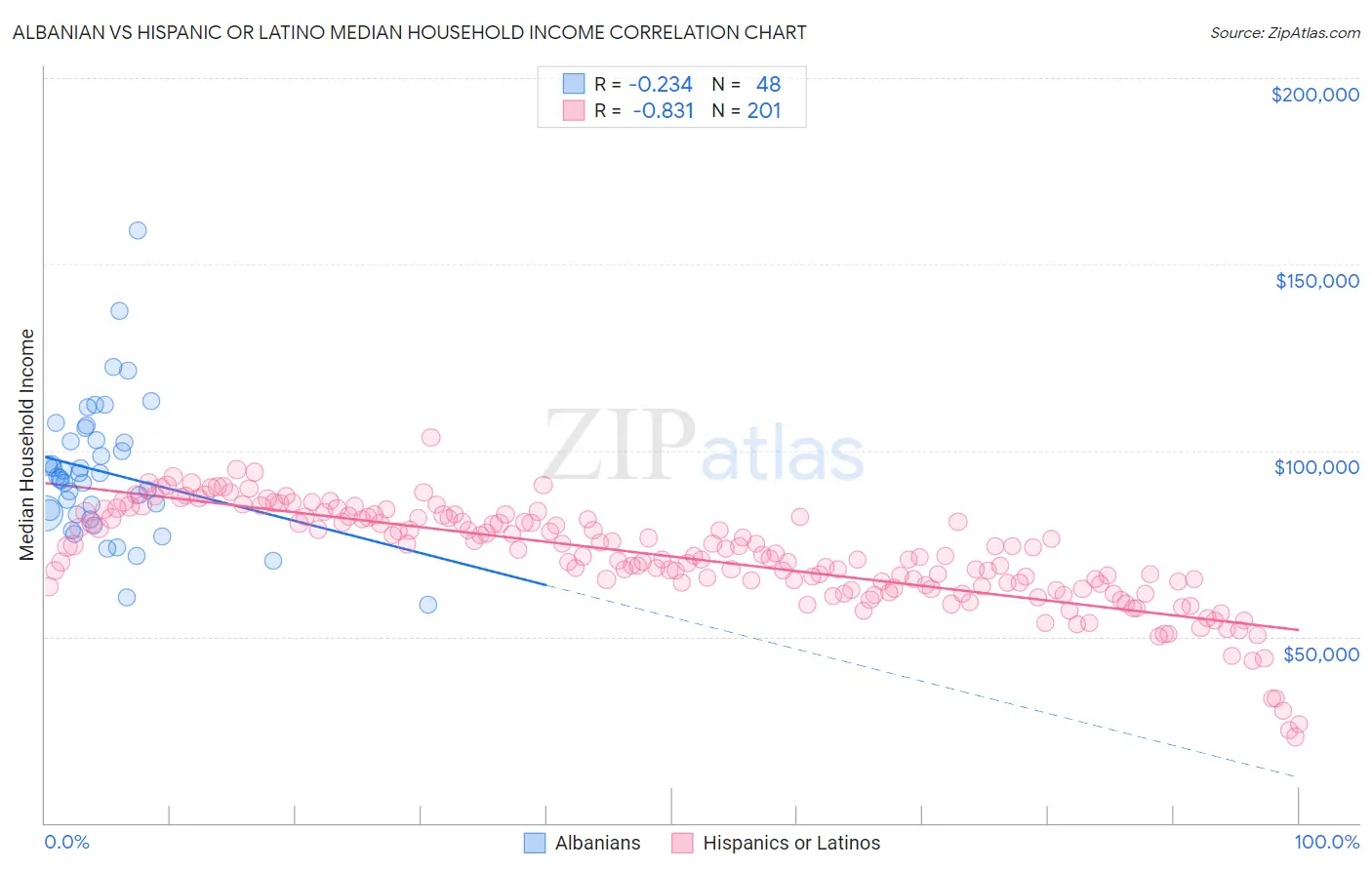 Albanian vs Hispanic or Latino Median Household Income