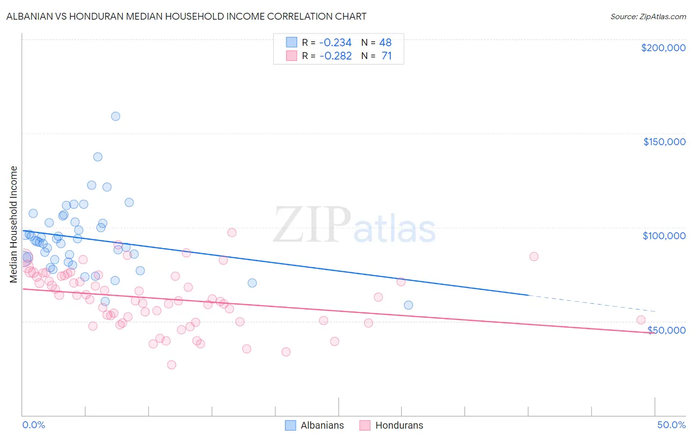 Albanian vs Honduran Median Household Income