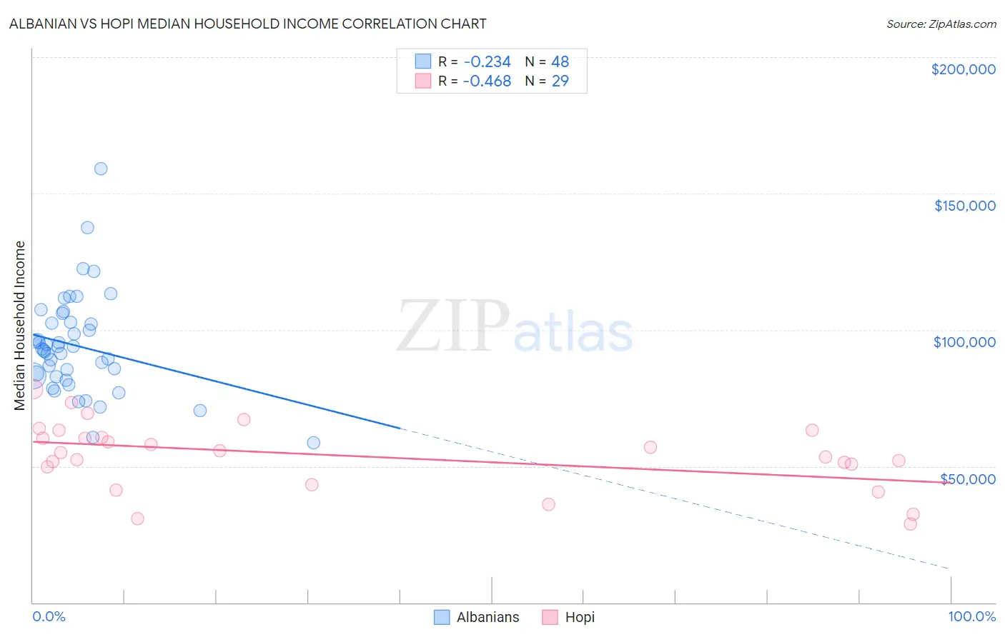 Albanian vs Hopi Median Household Income