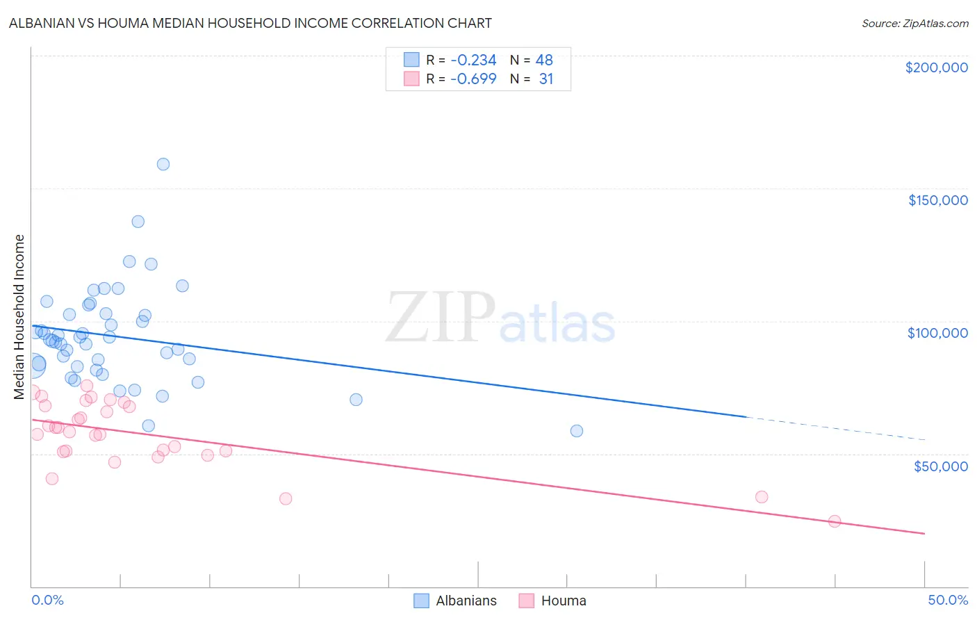 Albanian vs Houma Median Household Income