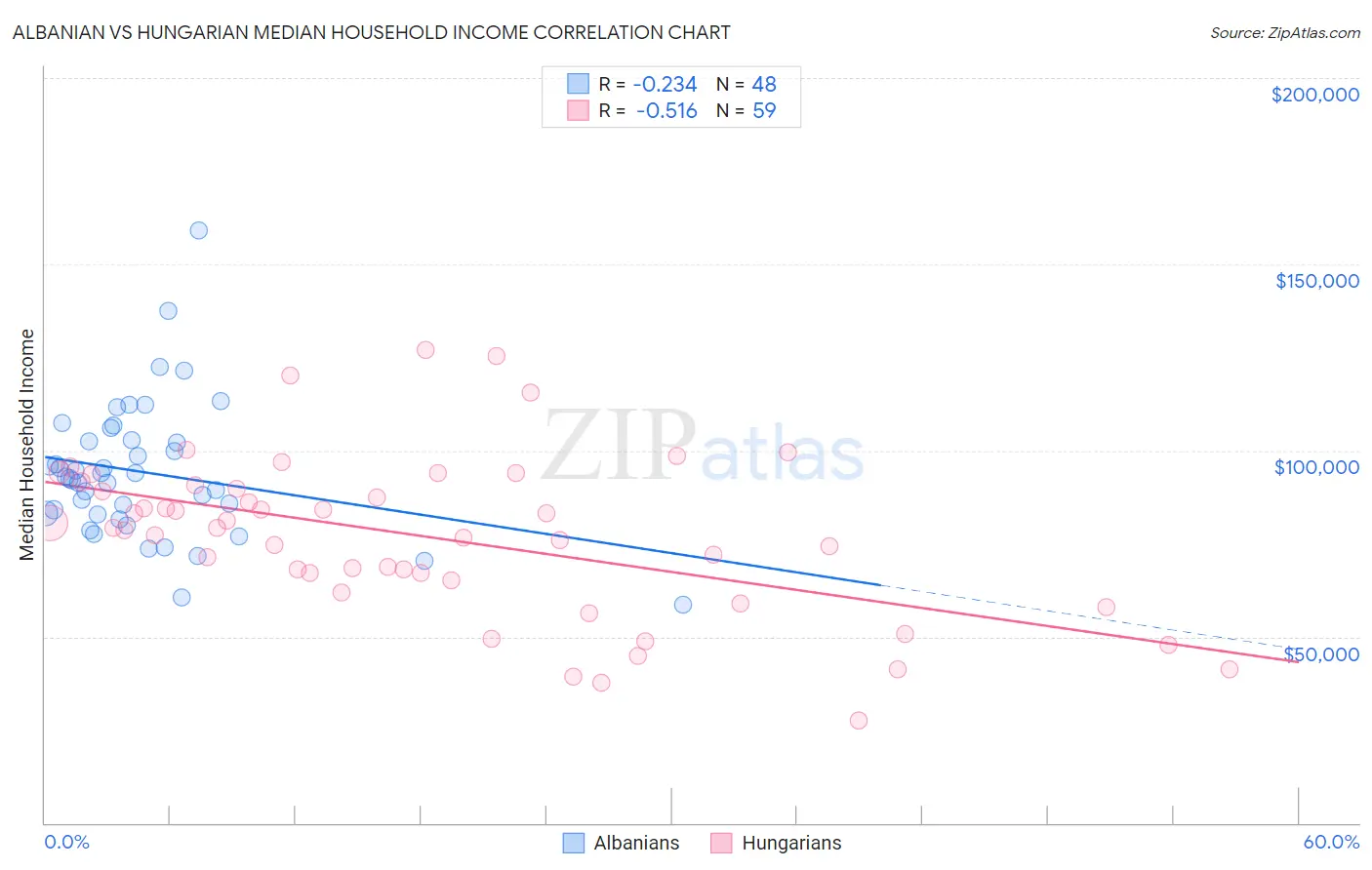 Albanian vs Hungarian Median Household Income