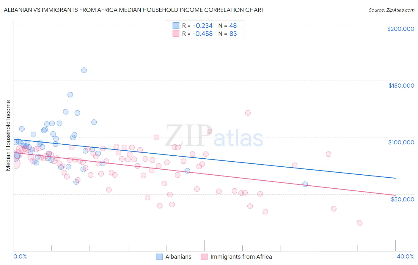 Albanian vs Immigrants from Africa Median Household Income