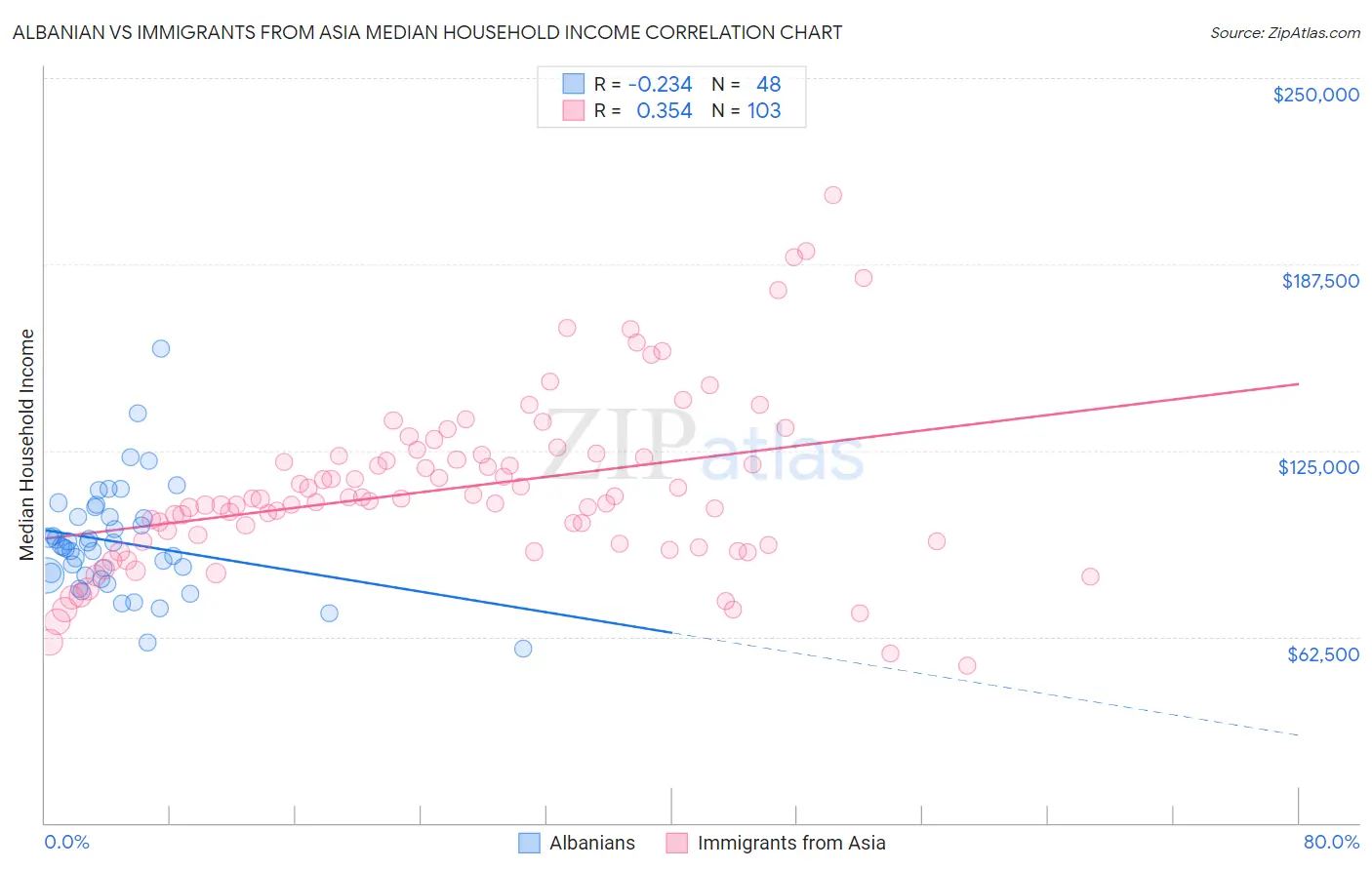 Albanian vs Immigrants from Asia Median Household Income