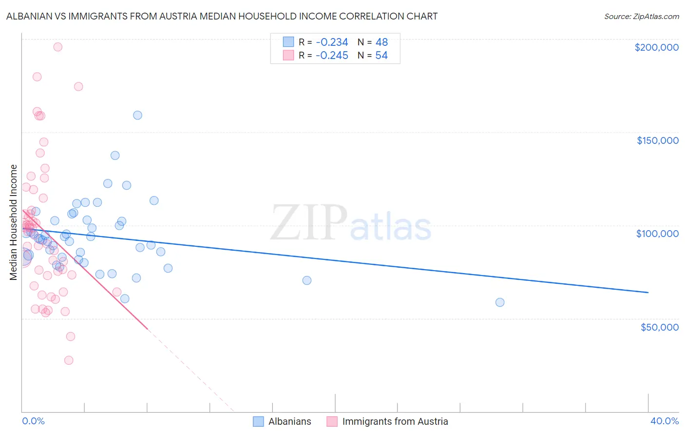 Albanian vs Immigrants from Austria Median Household Income