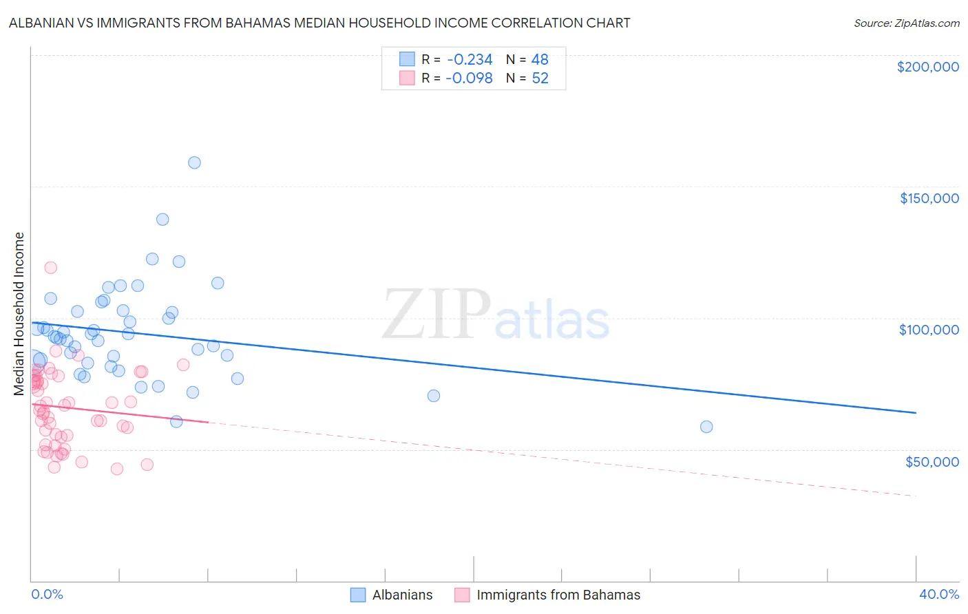 Albanian vs Immigrants from Bahamas Median Household Income