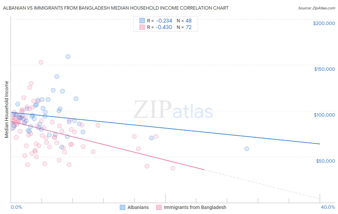 Albanian vs Immigrants from Bangladesh Median Household Income