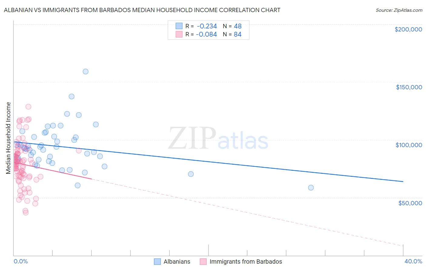 Albanian vs Immigrants from Barbados Median Household Income