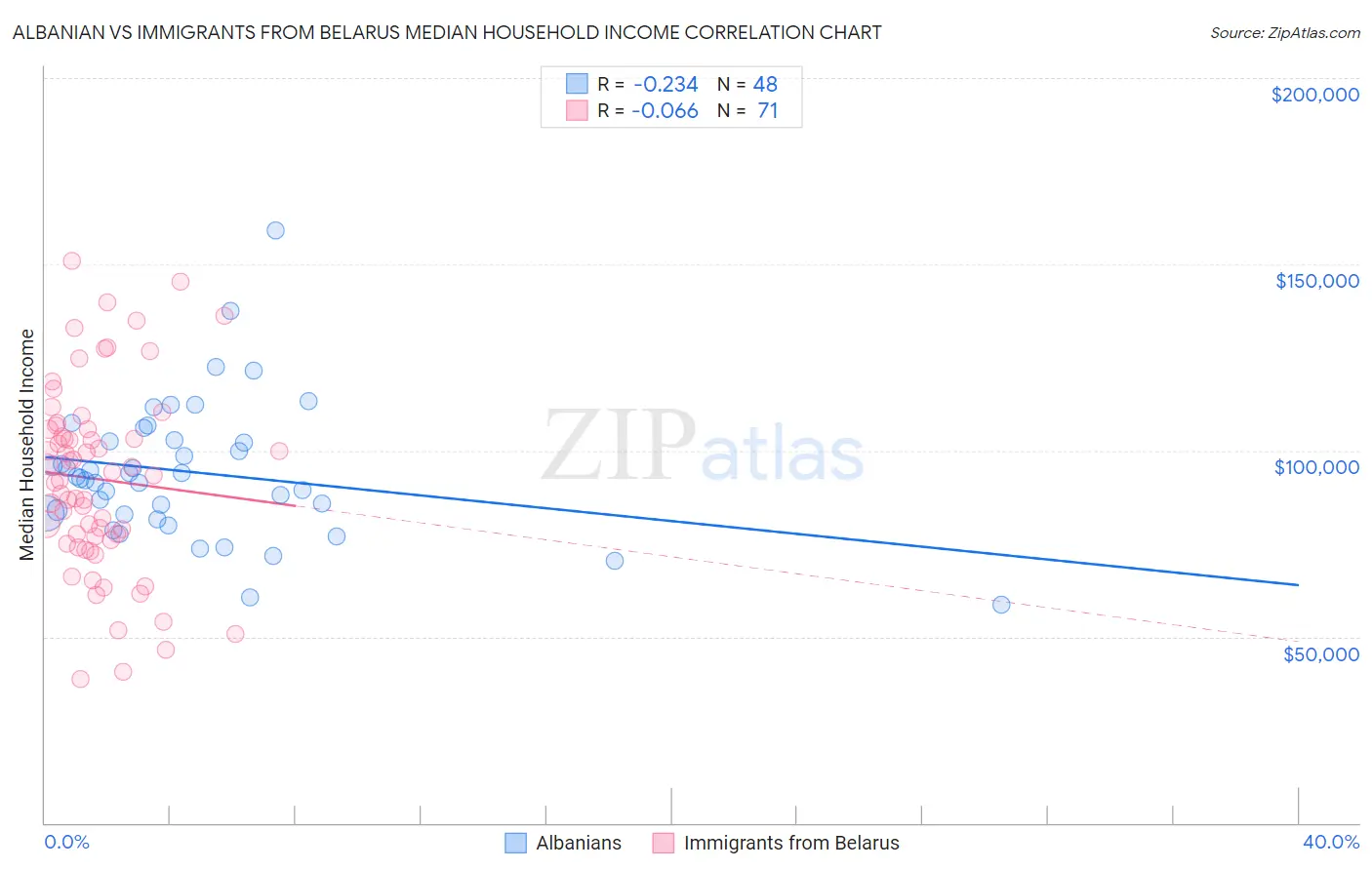 Albanian vs Immigrants from Belarus Median Household Income