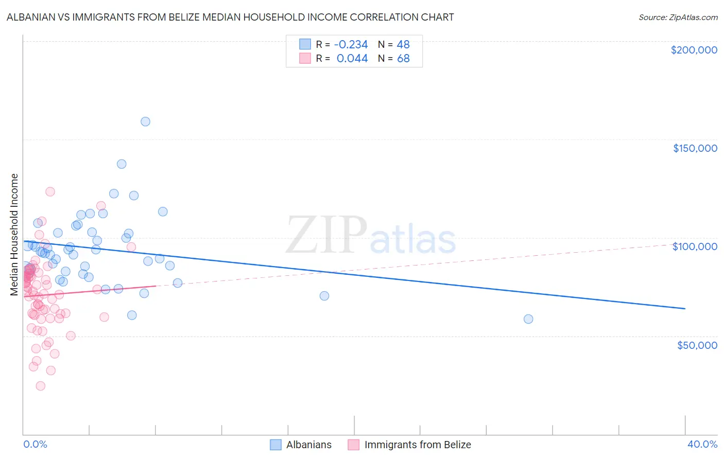 Albanian vs Immigrants from Belize Median Household Income