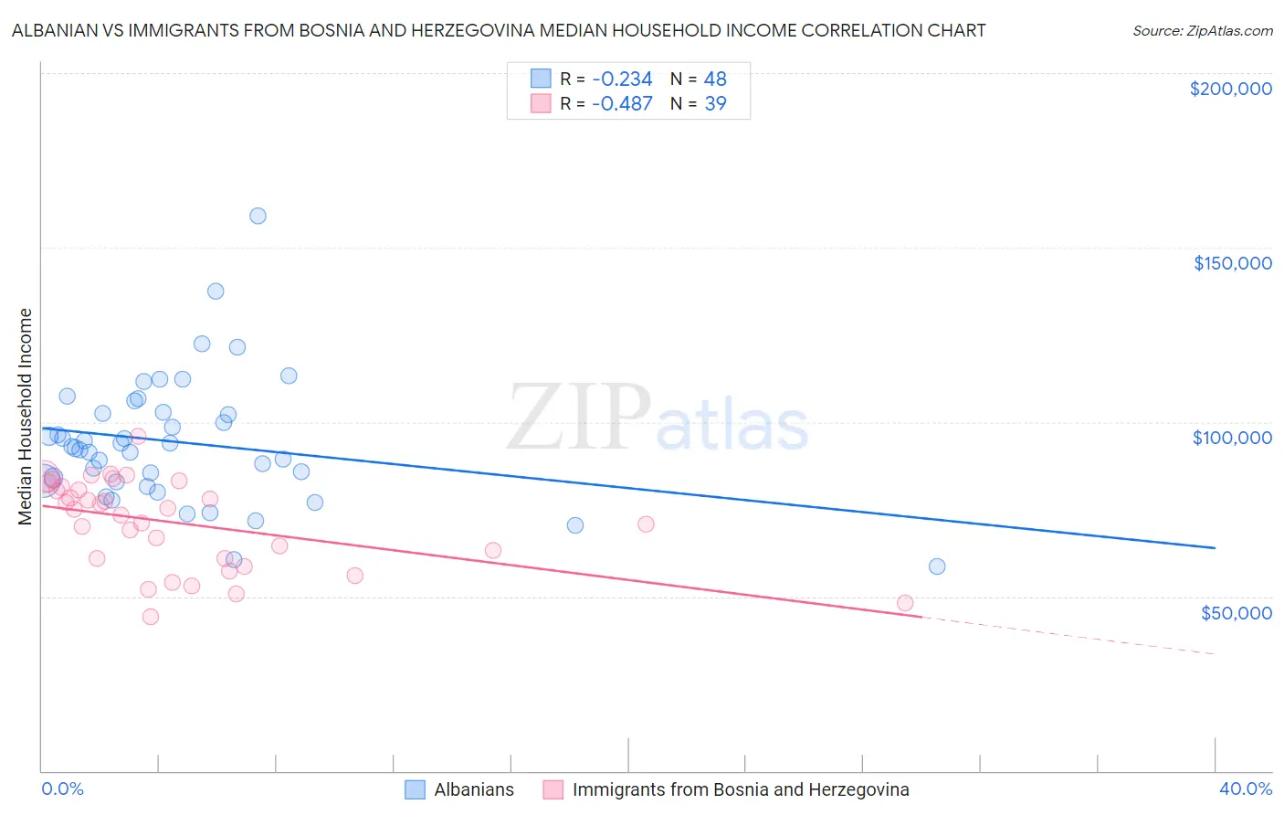 Albanian vs Immigrants from Bosnia and Herzegovina Median Household Income