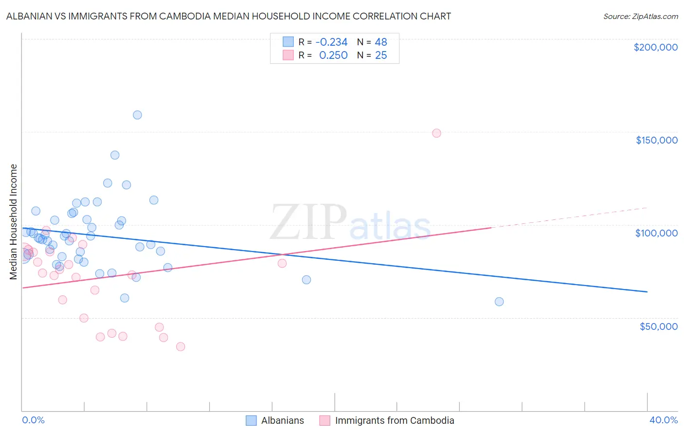 Albanian vs Immigrants from Cambodia Median Household Income