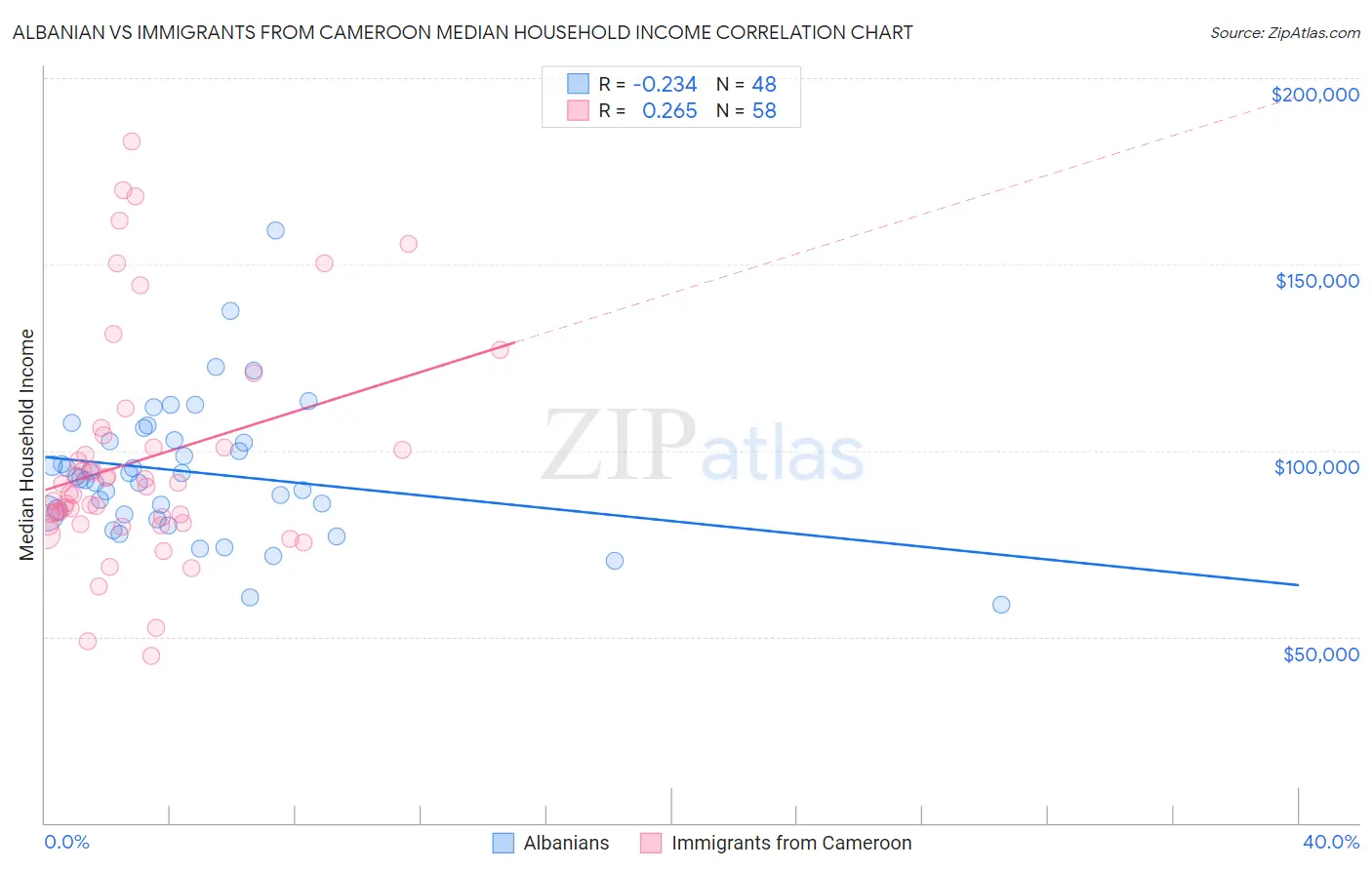 Albanian vs Immigrants from Cameroon Median Household Income