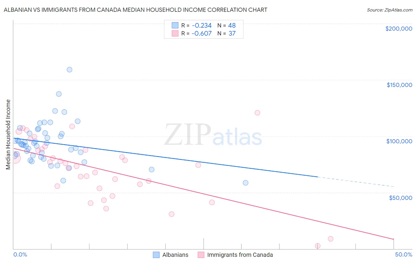 Albanian vs Immigrants from Canada Median Household Income