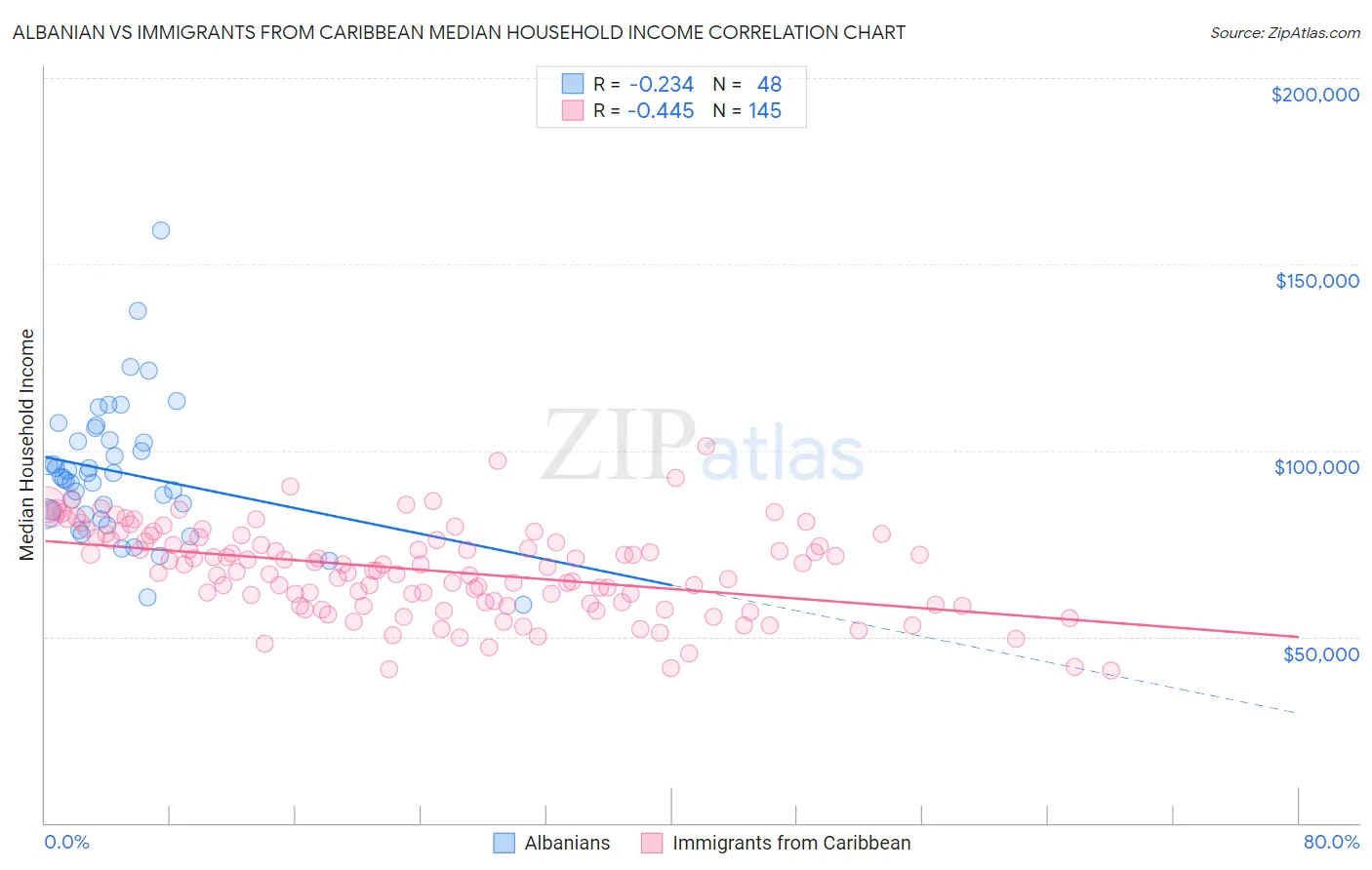 Albanian vs Immigrants from Caribbean Median Household Income