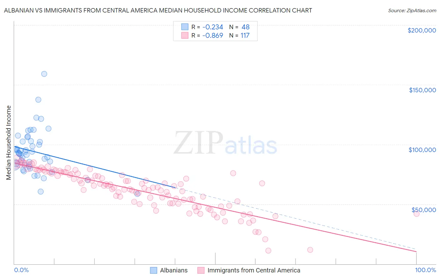 Albanian vs Immigrants from Central America Median Household Income