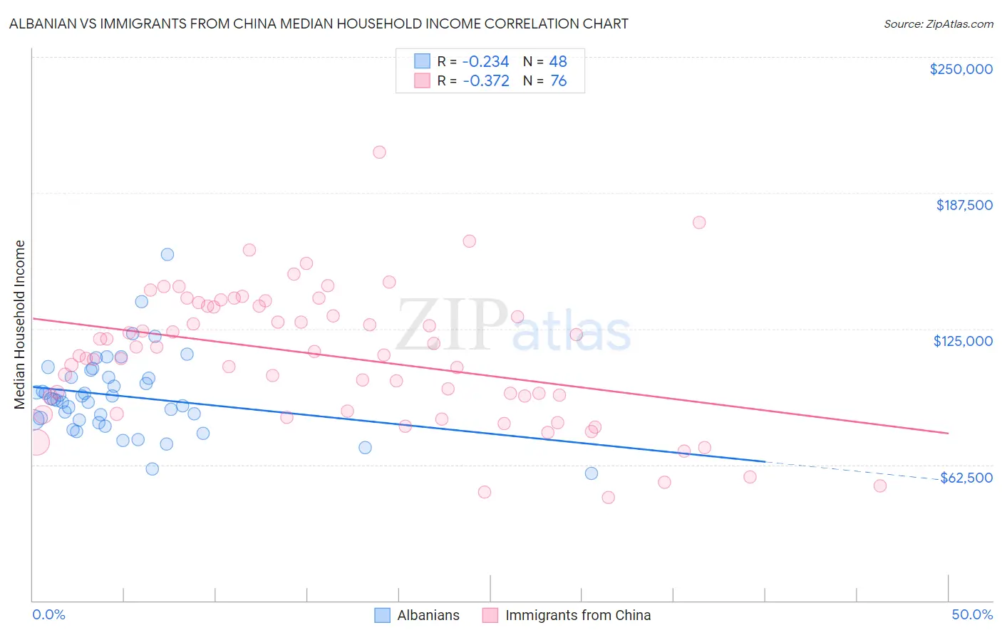 Albanian vs Immigrants from China Median Household Income