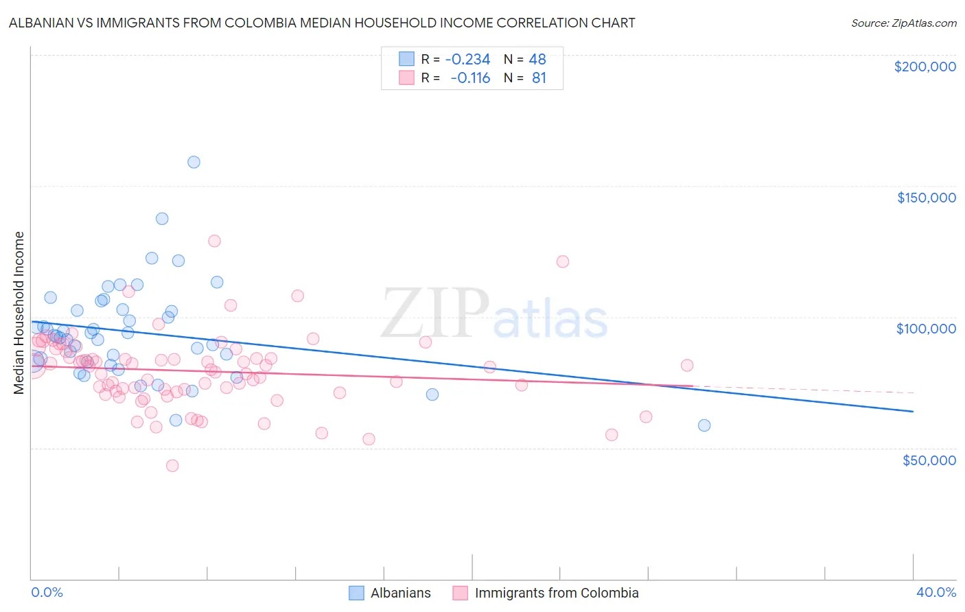 Albanian vs Immigrants from Colombia Median Household Income