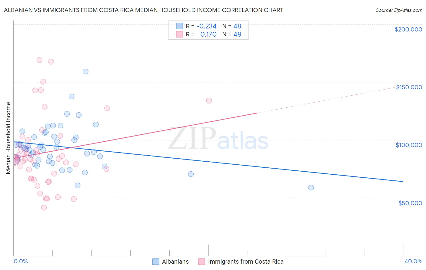Albanian vs Immigrants from Costa Rica Median Household Income