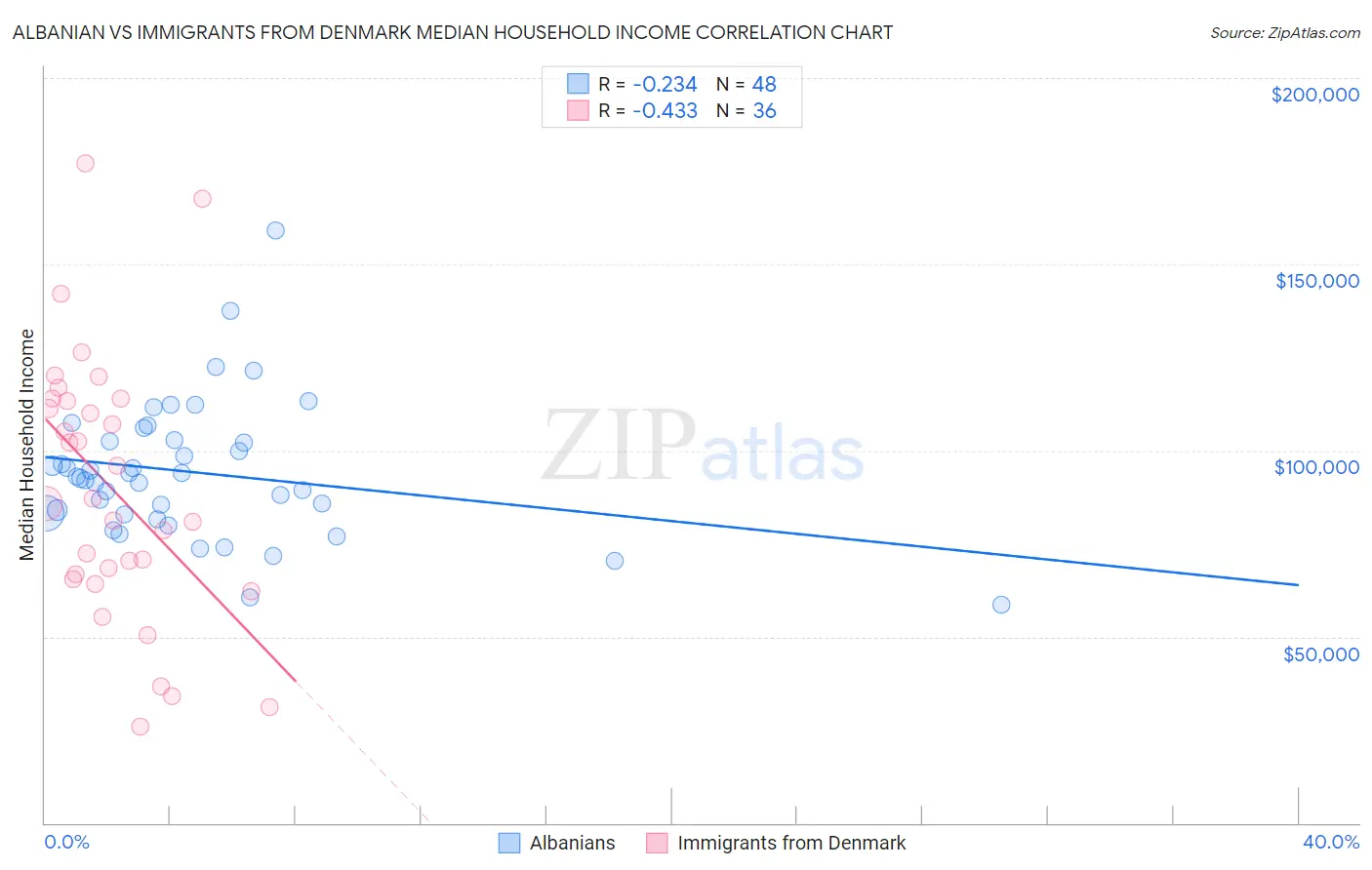 Albanian vs Immigrants from Denmark Median Household Income