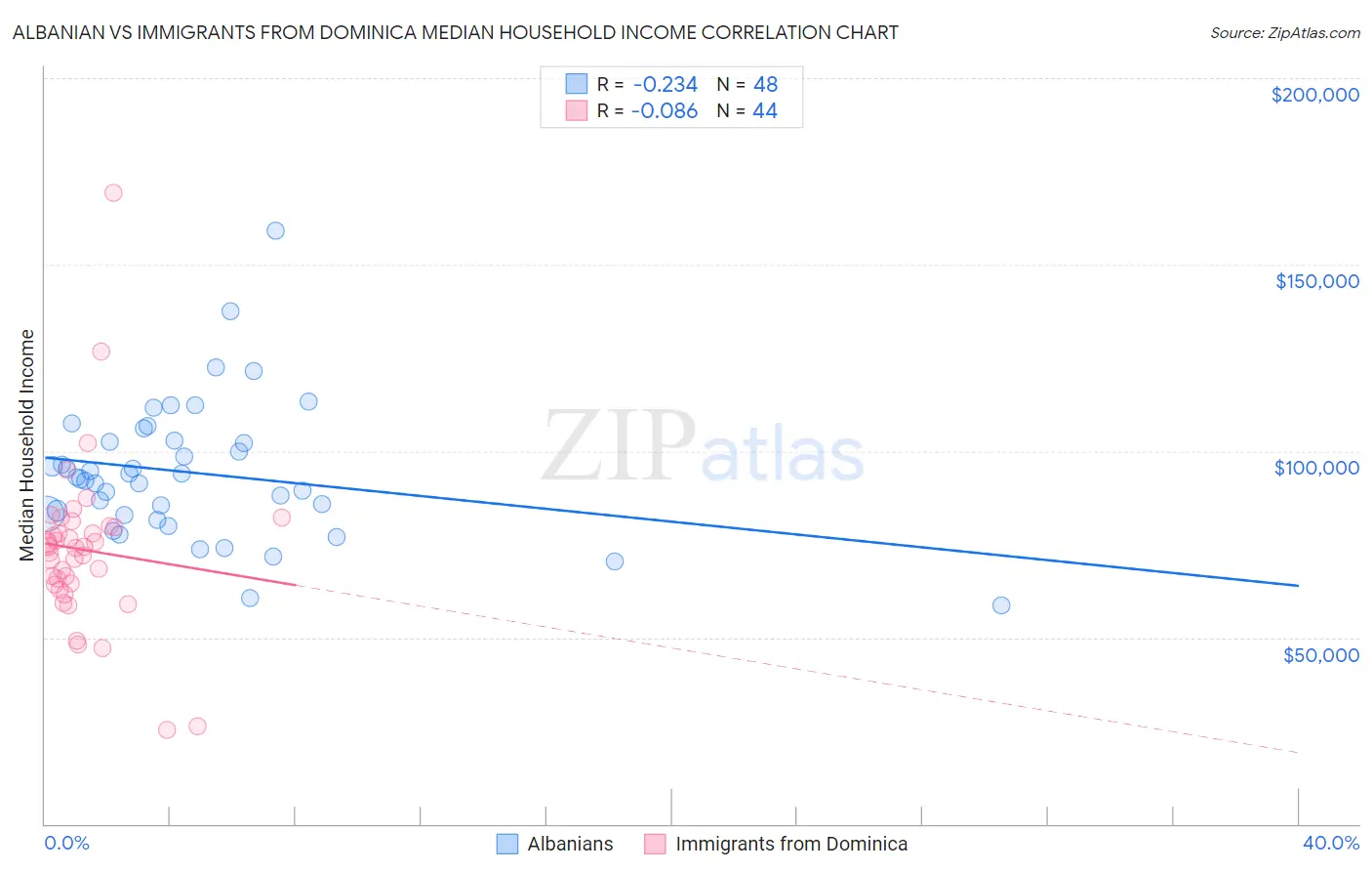 Albanian vs Immigrants from Dominica Median Household Income